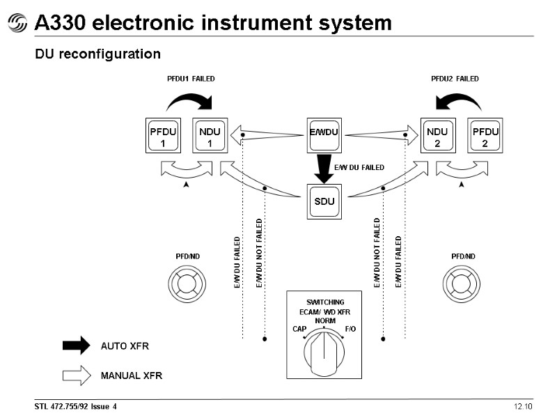 A330 electronic instrument system 12.10 DU reconfiguration PFDU 1 PFDU1 FAILED NDU 1 E/WDU